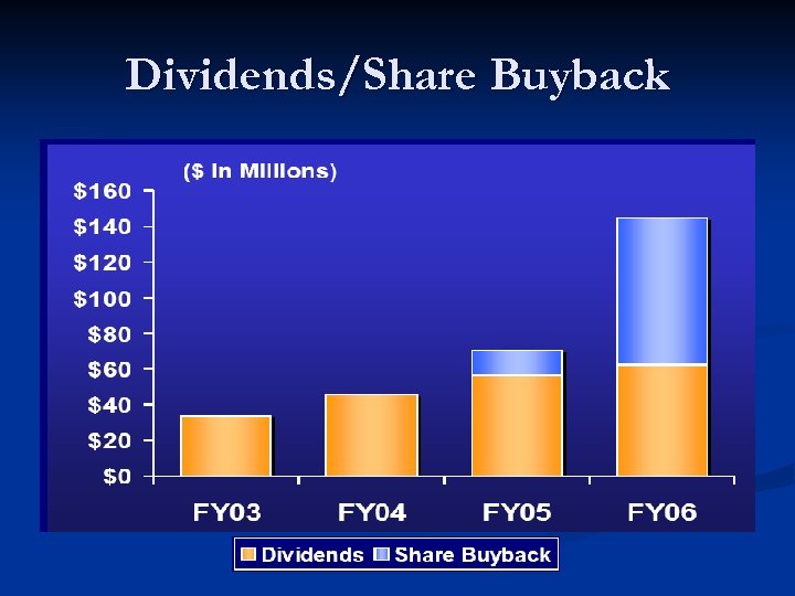 Dividends/Share Buyback 