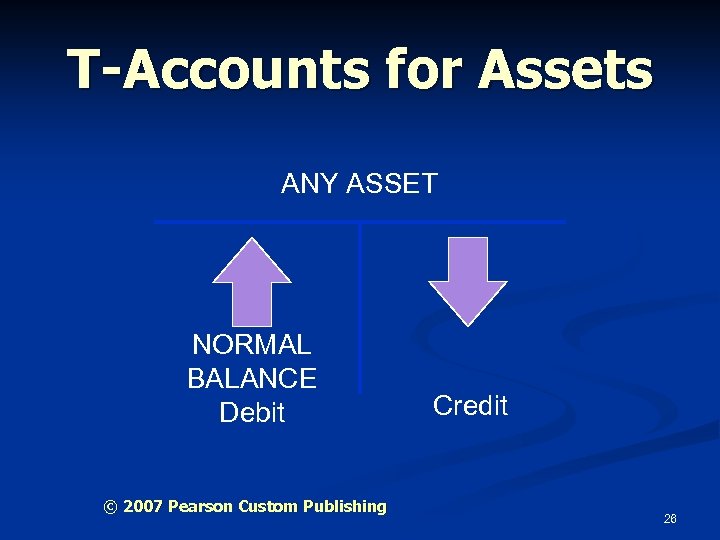 T-Accounts for Assets ANY ASSET NORMAL BALANCE Debit © 2007 Pearson Custom Publishing Credit