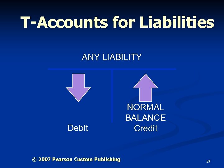 T-Accounts for Liabilities ANY LIABILITY Debit © 2007 Pearson Custom Publishing NORMAL BALANCE Credit