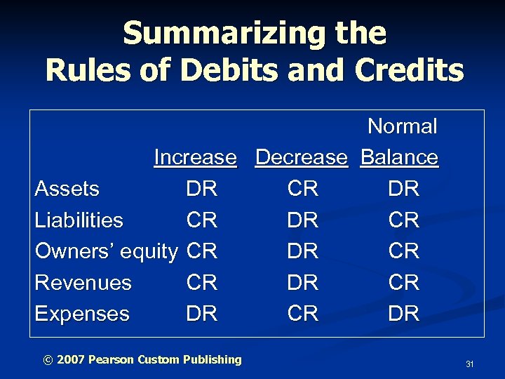 Summarizing the Rules of Debits and Credits Normal Increase Decrease Balance Assets DR CR