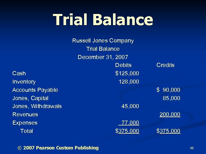 Trial Balance Cash Inventory Accounts Payable Jones, Capital Jones, Withdrawals Revenues Expenses Total Russell