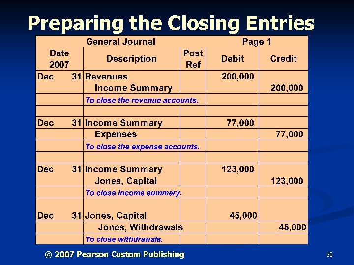 Preparing the Closing Entries © 2007 Pearson Custom Publishing 59 