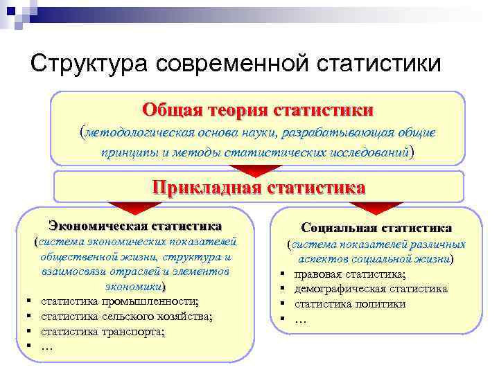 Структура современной статистики Общая теория статистики (методологическая основа науки, разрабатывающая общие принципы и методы