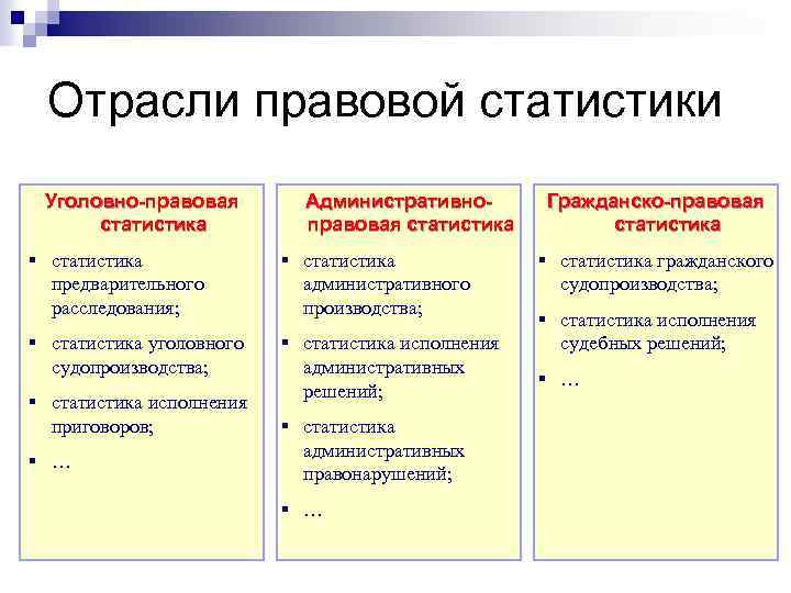 Отрасли правовой статистики Уголовно-правовая статистика Административноправовая статистика § статистика предварительного расследования; § статистика административного