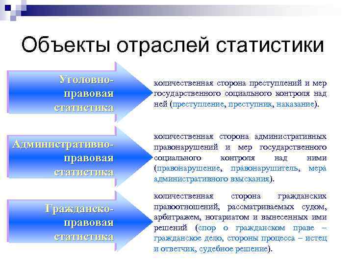 Объекты отраслей статистики Уголовноправовая статистика количественная сторона преступлений и мер государственного социального контроля над