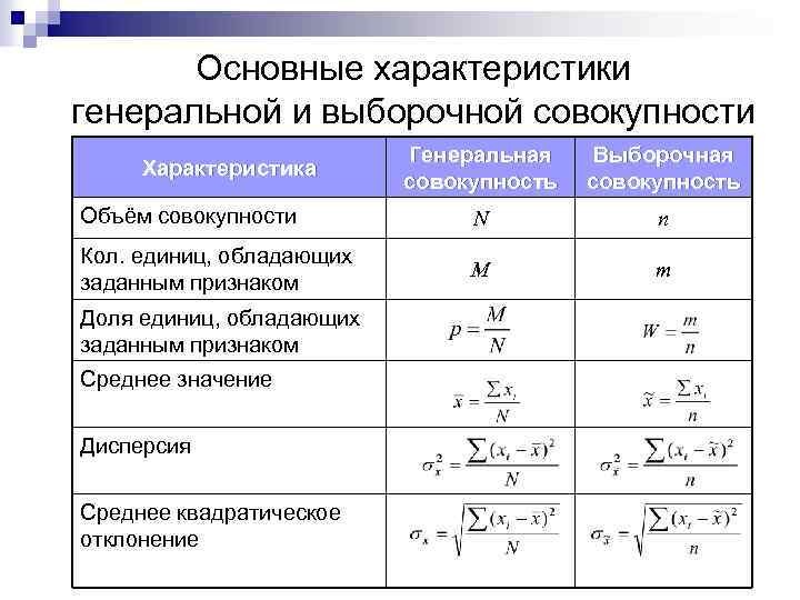 Основные характеристики генеральной и выборочной совокупности Генеральная совокупность Выборочная совокупность Объём совокупности N n