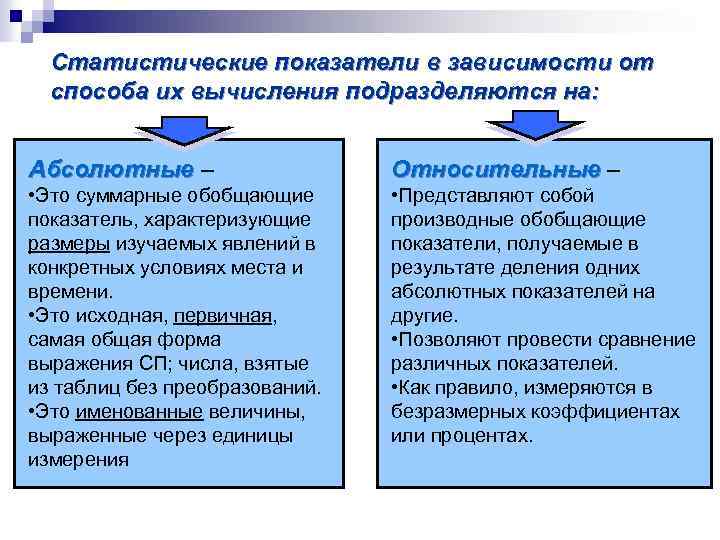 Статистические показатели в зависимости от способа их вычисления подразделяются на: Абсолютные – Относительные –