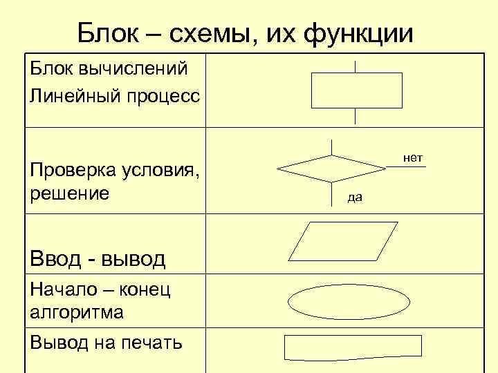 Фигуры блок схемы