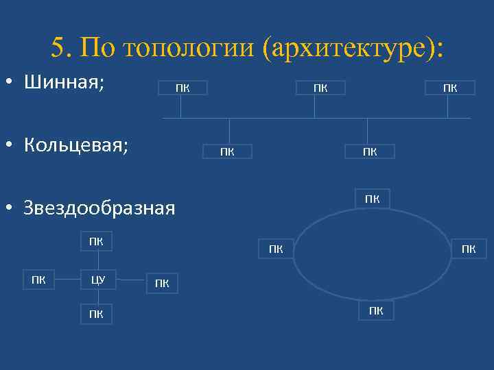 5. По топологии (архитектуре): • Шинная; ПК • Кольцевая; ПК ПК • Звездообразная ПК
