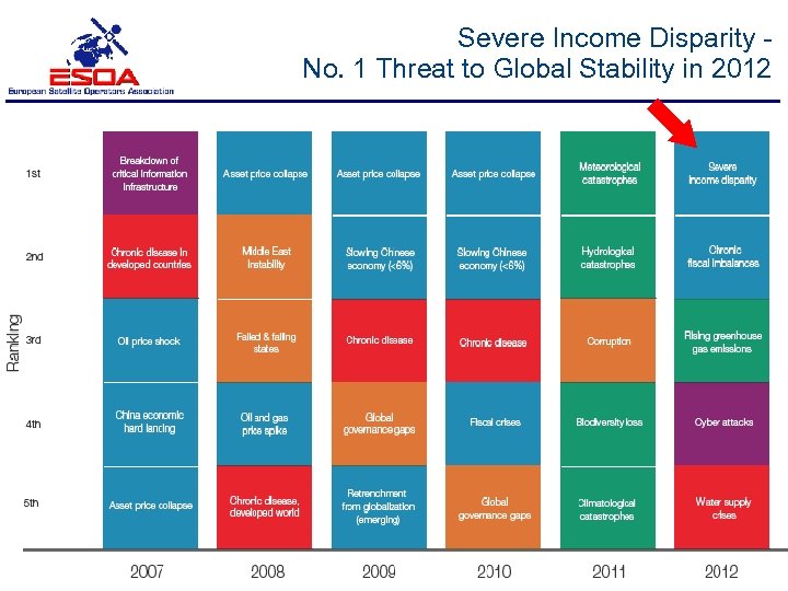 Severe Income Disparity No. 1 Threat to Global Stability in 2012 