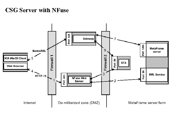 CSG Server with NFuse 6 