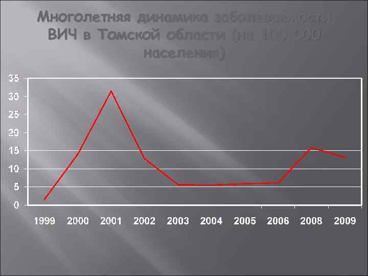Многолетняя динамика заболеваемости ВИЧ в Томской области (на 100 000 населения) 