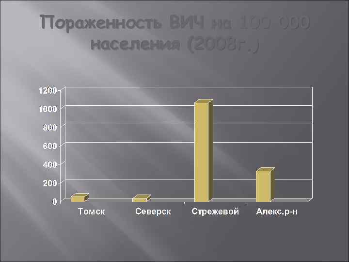 Пораженность ВИЧ на 100 000 населения (2008 г. ) 