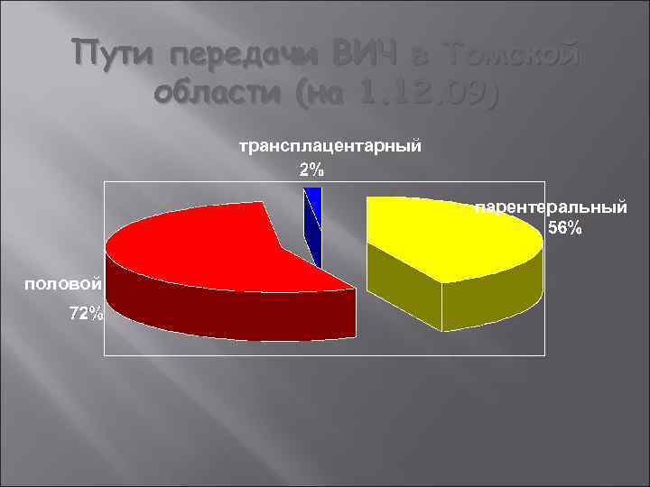 Пути передачи ВИЧ в Томской области (на 1. 12. 09) трансплацентарный парентеральный половой 