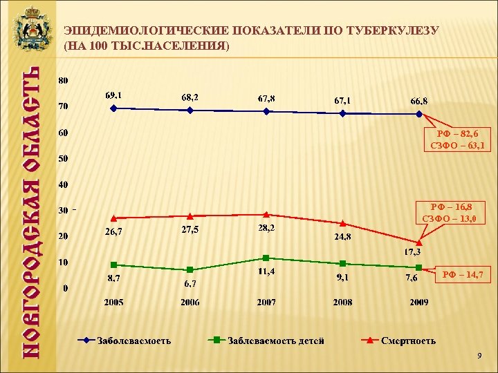 ЭПИДЕМИОЛОГИЧЕСКИЕ ПОКАЗАТЕЛИ ПО ТУБЕРКУЛЕЗУ (НА 100 ТЫС. НАСЕЛЕНИЯ) РФ – 82, 6 СЗФО –