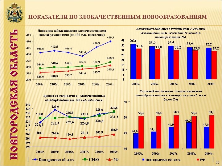 ПОКАЗАТЕЛИ ПО ЗЛОКАЧЕСТВЕННЫМ НОВООБРАЗОВАНИЯМ 10 