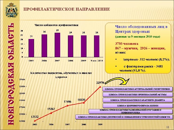 ПРОФИЛАКТИЧЕСКОЕ НАПРАВЛЕНИЕ Число обследованных лиц в Центрах здоровья: (данные за 9 месяцев 2010 года)