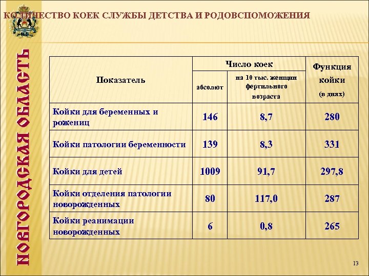 КОЛИЧЕСТВО КОЕК СЛУЖБЫ ДЕТСТВА И РОДОВСПОМОЖЕНИЯ Число коек абсолют на 10 тыс. женщин фертильного