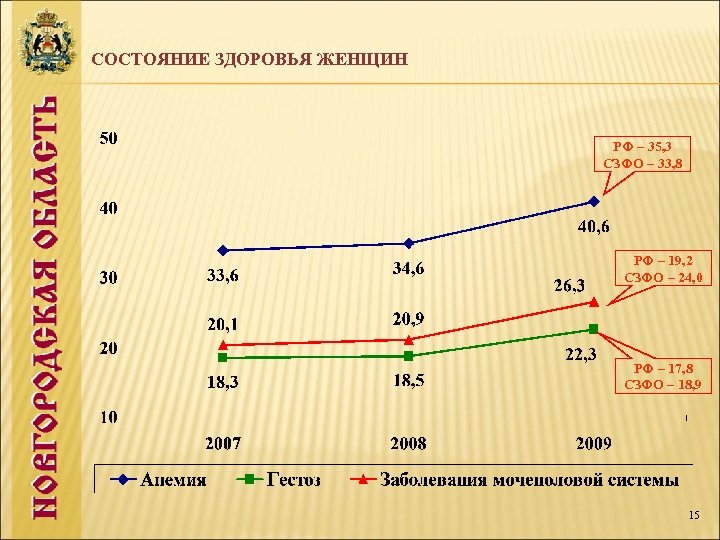 СОСТОЯНИЕ ЗДОРОВЬЯ ЖЕНЩИН РФ – 35, 3 СЗФО – 33, 8 РФ – 19,