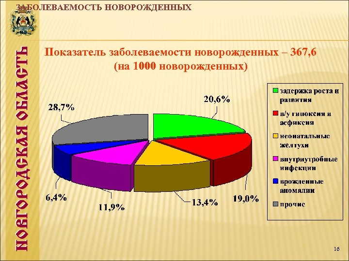 ЗАБОЛЕВАЕМОСТЬ НОВОРОЖДЕННЫХ Показатель заболеваемости новорожденных – 367, 6 (на 1000 новорожденных) 16 