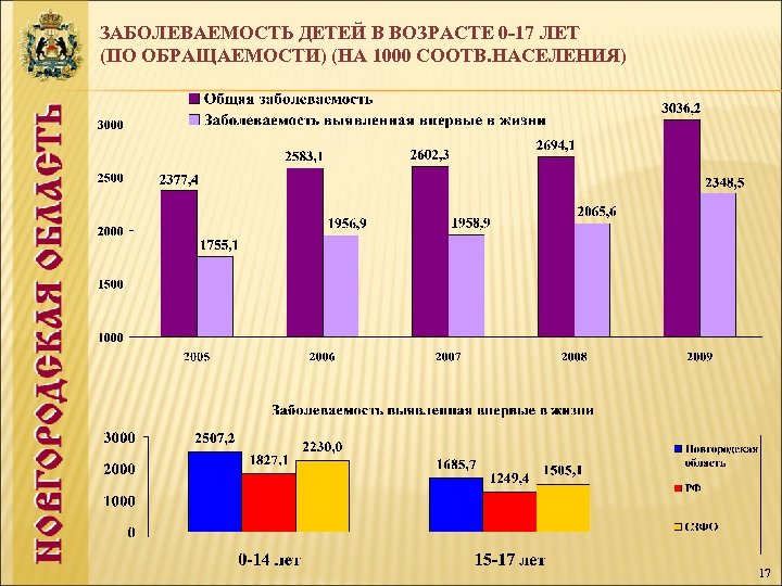 ЗАБОЛЕВАЕМОСТЬ ДЕТЕЙ В ВОЗРАСТЕ 0 -17 ЛЕТ (ПО ОБРАЩАЕМОСТИ) (НА 1000 СООТВ. НАСЕЛЕНИЯ) 17