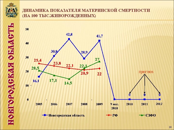 ДИНАМИКА ПОКАЗАТЕЛЯ МАТЕРИНСКОЙ СМЕРТНОСТИ (НА 100 ТЫС. ЖИВОРОЖДЕННЫХ) прогноз 2012 18 