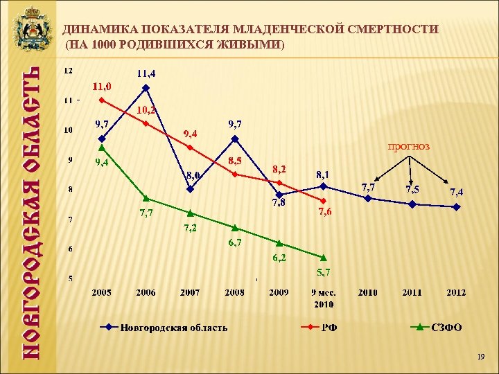 ДИНАМИКА ПОКАЗАТЕЛЯ МЛАДЕНЧЕСКОЙ СМЕРТНОСТИ (НА 1000 РОДИВШИХСЯ ЖИВЫМИ) прогноз 19 