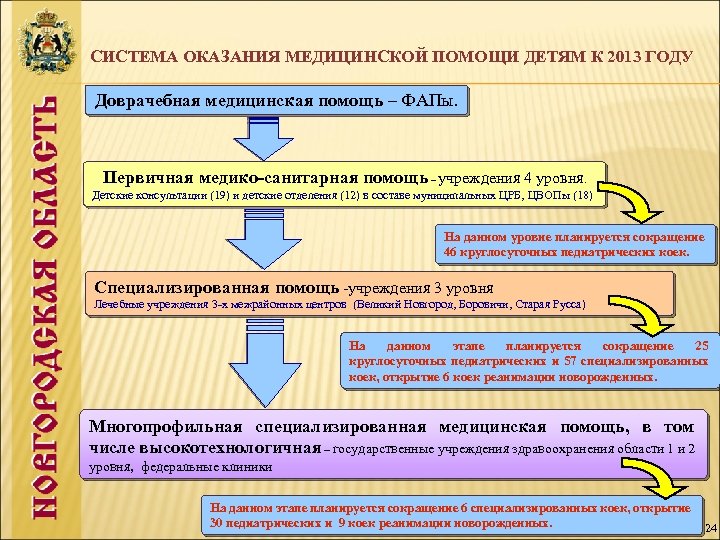 СИСТЕМА ОКАЗАНИЯ МЕДИЦИНСКОЙ ПОМОЩИ ДЕТЯМ К 2013 ГОДУ Доврачебная медицинская помощь – ФАПы. Первичная