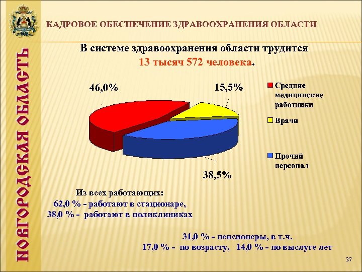 КАДРОВОЕ ОБЕСПЕЧЕНИЕ ЗДРАВООХРАНЕНИЯ ОБЛАСТИ В системе здравоохранения области трудится 13 тысяч 572 человека. Из