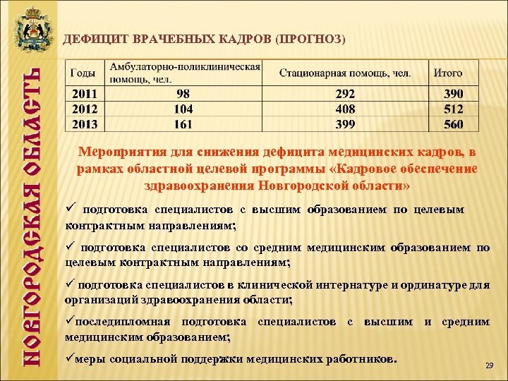 ДЕФИЦИТ ВРАЧЕБНЫХ КАДРОВ (ПРОГНОЗ) Мероприятия для снижения дефицита медицинских кадров, в рамках областной целевой