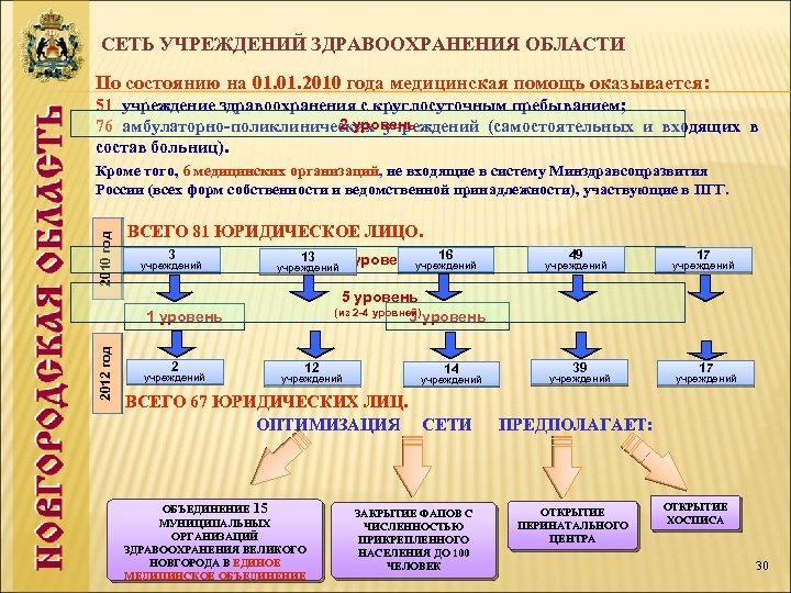 СЕТЬ УЧРЕЖДЕНИЙ ЗДРАВООХРАНЕНИЯ ОБЛАСТИ По состоянию на 01. 2010 года медицинская помощь оказывается: 51