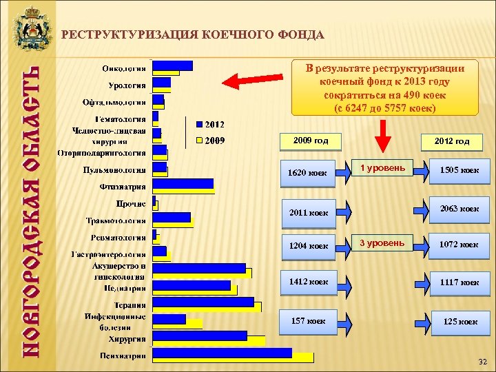 РЕСТРУКТУРИЗАЦИЯ КОЕЧНОГО ФОНДА В результате реструктуризации коечный фонд к 2013 году сократиться на 490