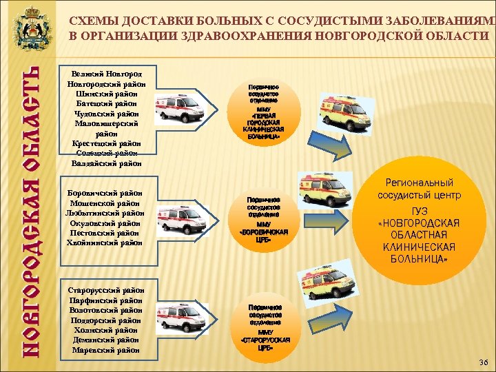 СХЕМЫ ДОСТАВКИ БОЛЬНЫХ С СОСУДИСТЫМИ ЗАБОЛЕВАНИЯМИ В ОРГАНИЗАЦИИ ЗДРАВООХРАНЕНИЯ НОВГОРОДСКОЙ ОБЛАСТИ Великий Новгородский район