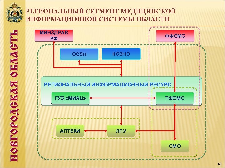 РЕГИОНАЛЬНЫЙ СЕГМЕНТ МЕДИЦИНСКОЙ ИНФОРМАЦИОННОЙ СИСТЕМЫ ОБЛАСТИ МИНЗДРАВ РФ ФФОМС ОСЗН КОЗНО РЕГИОНАЛЬНЫЙ ИНФОРМАЦИОННЫЙ РЕСУРС