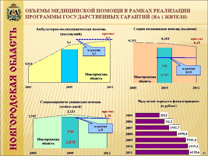 ОБЪЕМЫ МЕДИЦИНСКОЙ ПОМОЩИ В РАМКАХ РЕАЛИЗАЦИИ ПРОГРАММЫ ГОСУДАРСТВЕННЫХ ГАРАНТИЙ (НА 1 ЖИТЕЛЯ) норматив 9,