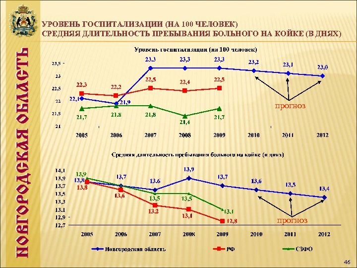 УРОВЕНЬ ГОСПИТАЛИЗАЦИИ (НА 100 ЧЕЛОВЕК) СРЕДНЯЯ ДЛИТЕЛЬНОСТЬ ПРЕБЫВАНИЯ БОЛЬНОГО НА КОЙКЕ (В ДНЯХ) прогноз