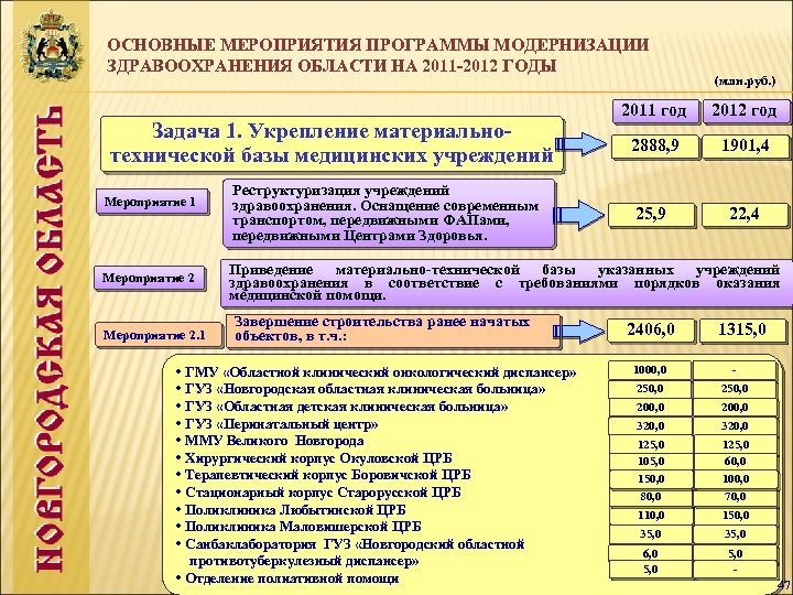 ОСНОВНЫЕ МЕРОПРИЯТИЯ ПРОГРАММЫ МОДЕРНИЗАЦИИ ЗДРАВООХРАНЕНИЯ ОБЛАСТИ НА 2011 -2012 ГОДЫ Задача 1. Укрепление материальнотехнической