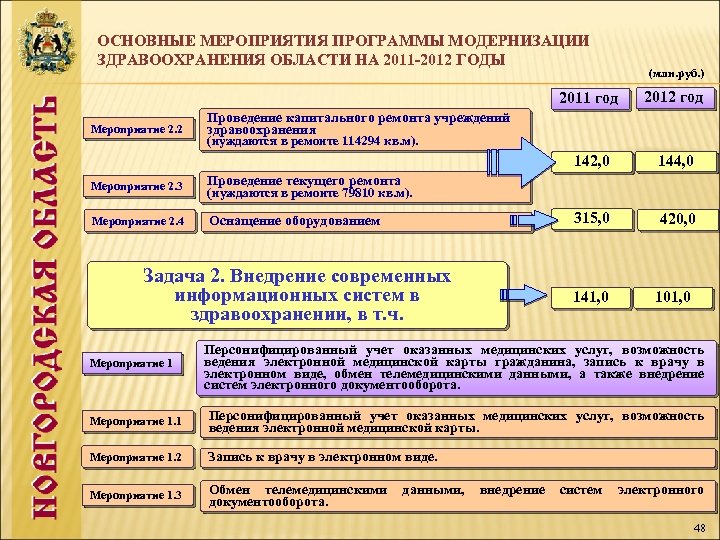 ОСНОВНЫЕ МЕРОПРИЯТИЯ ПРОГРАММЫ МОДЕРНИЗАЦИИ ЗДРАВООХРАНЕНИЯ ОБЛАСТИ НА 2011 -2012 ГОДЫ (млн. руб. ) 2011