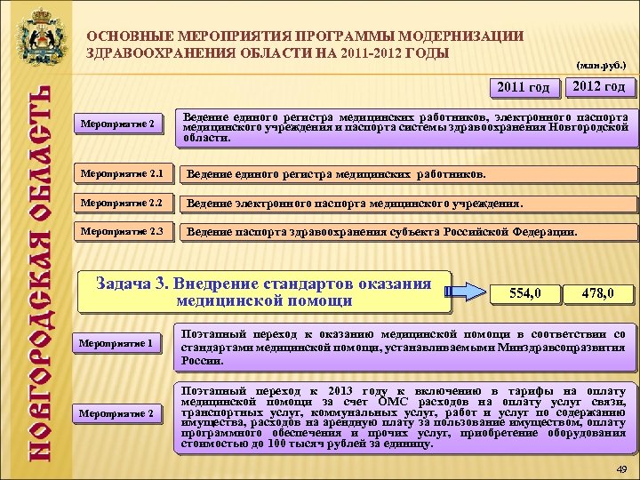 ОСНОВНЫЕ МЕРОПРИЯТИЯ ПРОГРАММЫ МОДЕРНИЗАЦИИ ЗДРАВООХРАНЕНИЯ ОБЛАСТИ НА 2011 -2012 ГОДЫ 2011 год Мероприятие 2