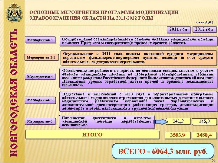 ОСНОВНЫЕ МЕРОПРИЯТИЯ ПРОГРАММЫ МОДЕРНИЗАЦИИ ЗДРАВООХРАНЕНИЯ ОБЛАСТИ НА 2011 -2012 ГОДЫ 2011 год (млн. руб.