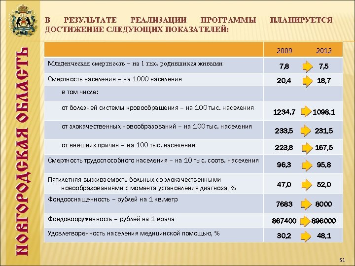 В РЕЗУЛЬТАТЕ РЕАЛИЗАЦИИ ПРОГРАММЫ ДОСТИЖЕНИЕ СЛЕДУЮЩИХ ПОКАЗАТЕЛЕЙ: ПЛАНИРУЕТСЯ 2009 2012 Младенческая смертность – на