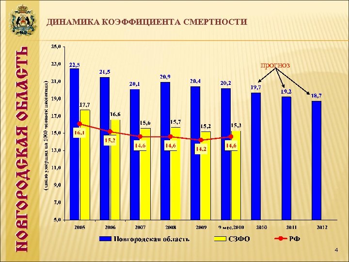 ДИНАМИКА КОЭФФИЦИЕНТА СМЕРТНОСТИ прогноз 4 