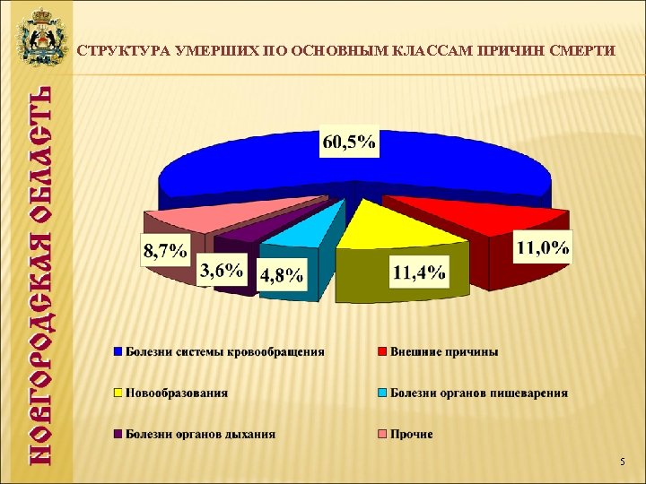 СТРУКТУРА УМЕРШИХ ПО ОСНОВНЫМ КЛАССАМ ПРИЧИН СМЕРТИ 5 