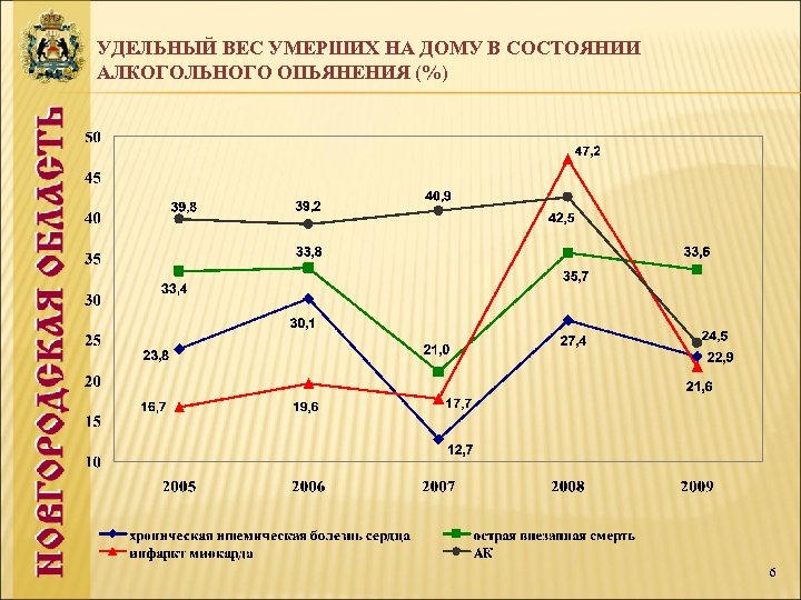 УДЕЛЬНЫЙ ВЕС УМЕРШИХ НА ДОМУ В СОСТОЯНИИ АЛКОГОЛЬНОГО ОПЬЯНЕНИЯ (%) 6 