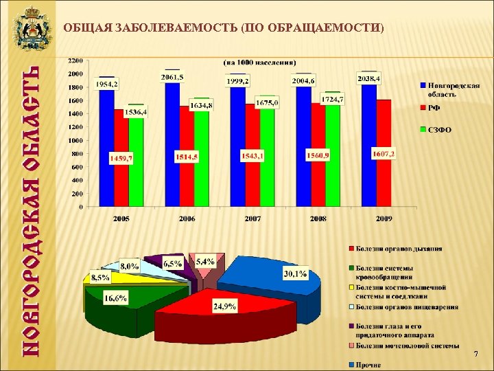 ОБЩАЯ ЗАБОЛЕВАЕМОСТЬ (ПО ОБРАЩАЕМОСТИ) 7 