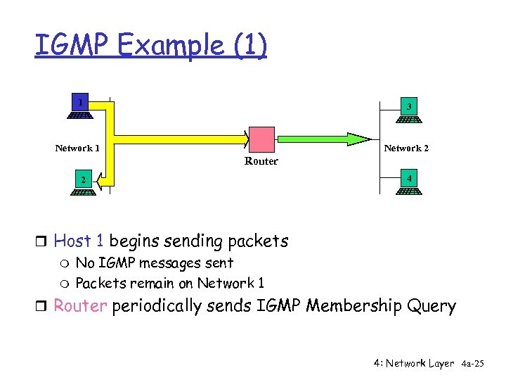 IGMP Example (1) 1 3 Network 1 Network 2 Router 2 4 r Host