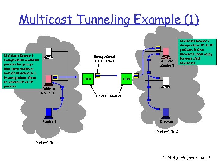 Multicast Tunneling Example (1) Multicast Router 1 encapsulates multicast packets for groups that have