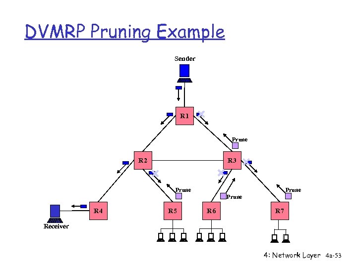 DVMRP Pruning Example Sender R 1 Prune R 2 R 3 Prune R 4