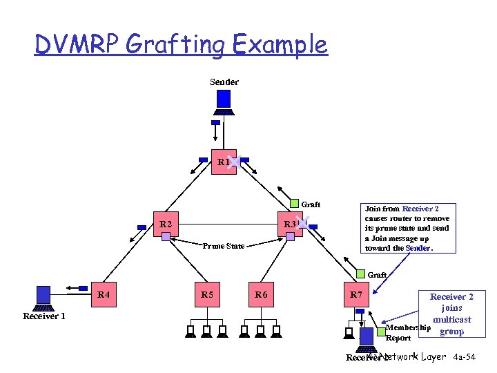 DVMRP Grafting Example Sender R 1 Graft R 2 Join from Receiver 2 causes