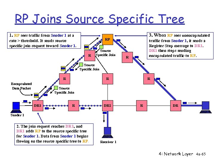 RP Joins Source Specific Tree 1. RP sees traffic from Sender 1 at a